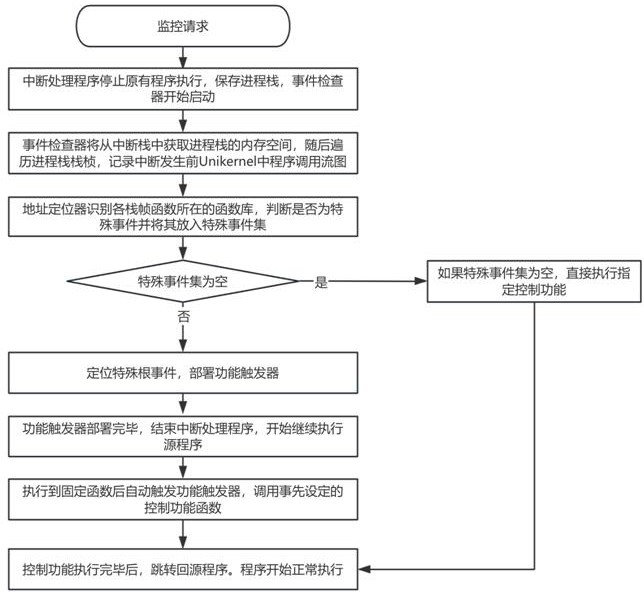 一種庫操作系統(tǒng)系統(tǒng)級別事件檢測與控制方法