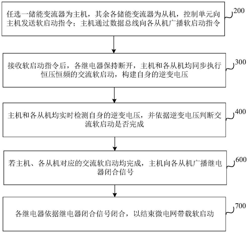 微電網(wǎng)帶載軟啟動控制方法及儲能變流器并聯(lián)系統(tǒng)與流程