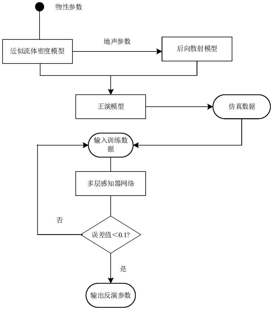 基于多層感知器的海底沉積物參數(shù)反演方法