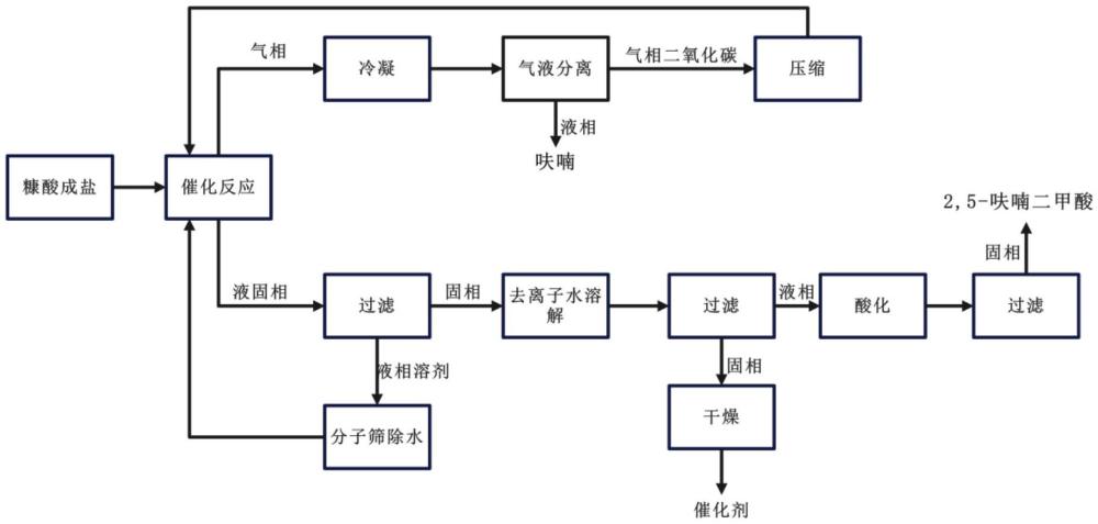 一種糠酸鹽合成2,5-呋喃二甲酸聯(lián)產(chǎn)呋喃的方法