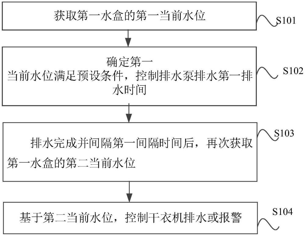 干衣機(jī)及其控制方法、控制裝置和存儲介質(zhì)與流程