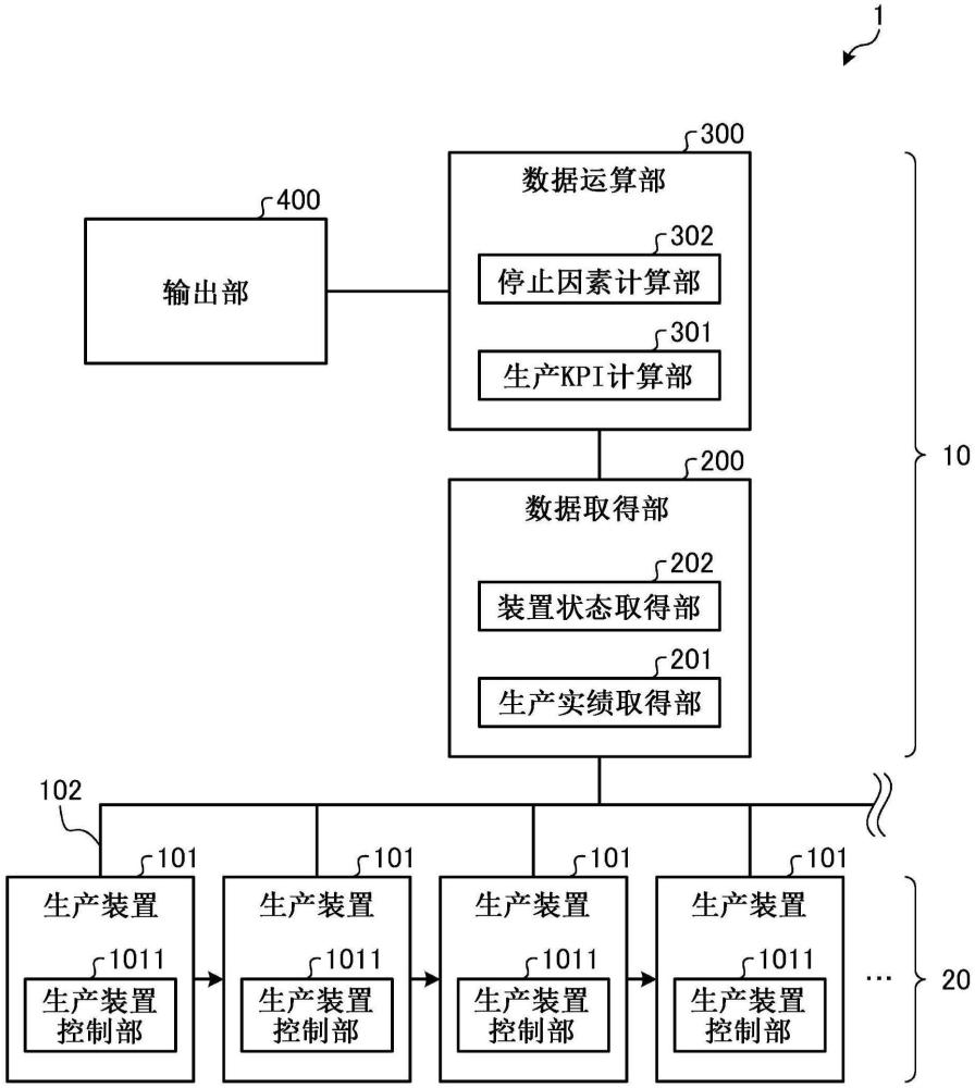 生產(chǎn)系統(tǒng)、生產(chǎn)線分析方法、學(xué)習(xí)裝置、推理裝置、學(xué)習(xí)完畢模型以及學(xué)習(xí)完畢模型的生成方法與流程