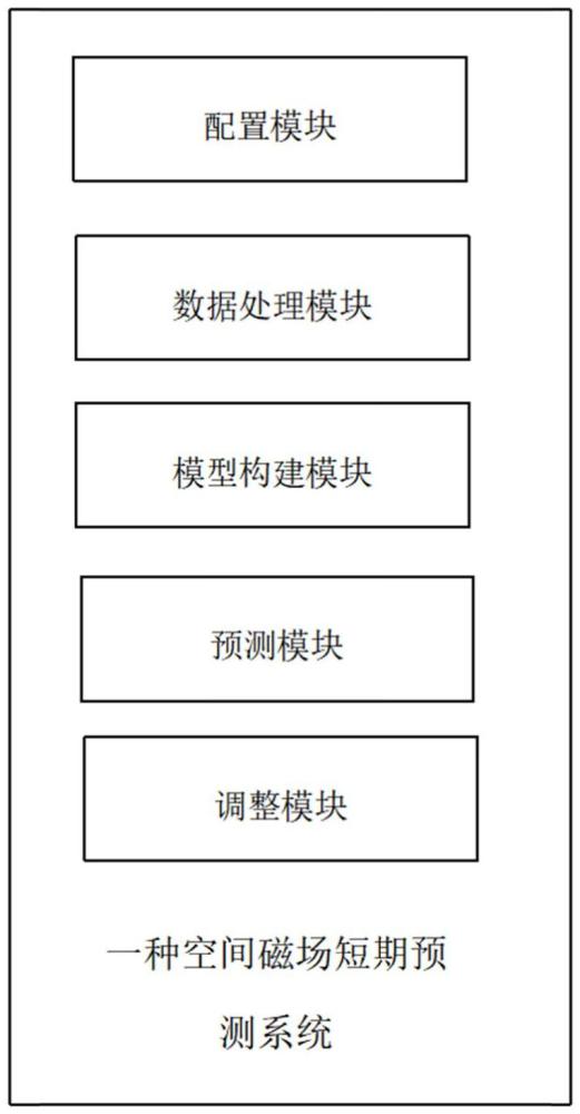 一種空間磁場短期預(yù)測系統(tǒng)的制作方法