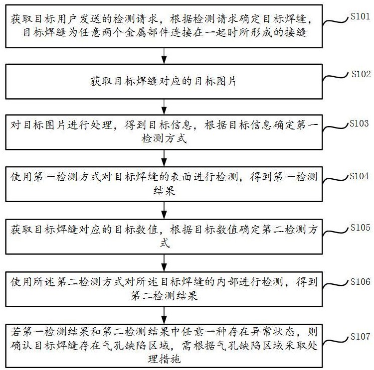 一種對焊縫氣孔缺陷的檢測方法及系統(tǒng)與流程