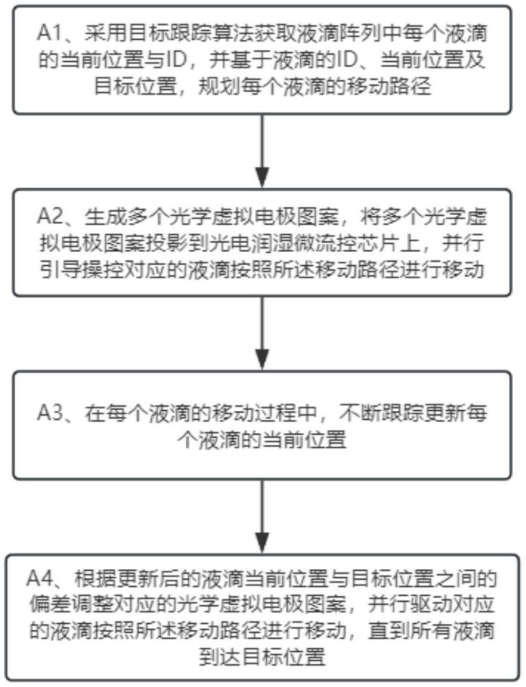 一種光電潤濕微流控芯片內(nèi)液滴陣列智能跟蹤并行操控方法