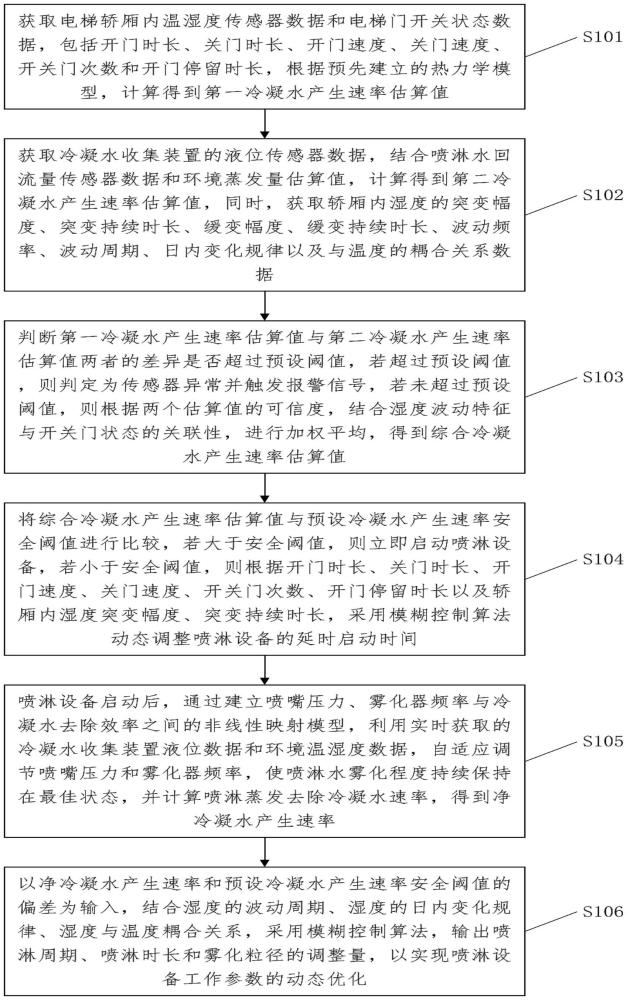 一種電梯空調(diào)智能噴淋的方法與流程