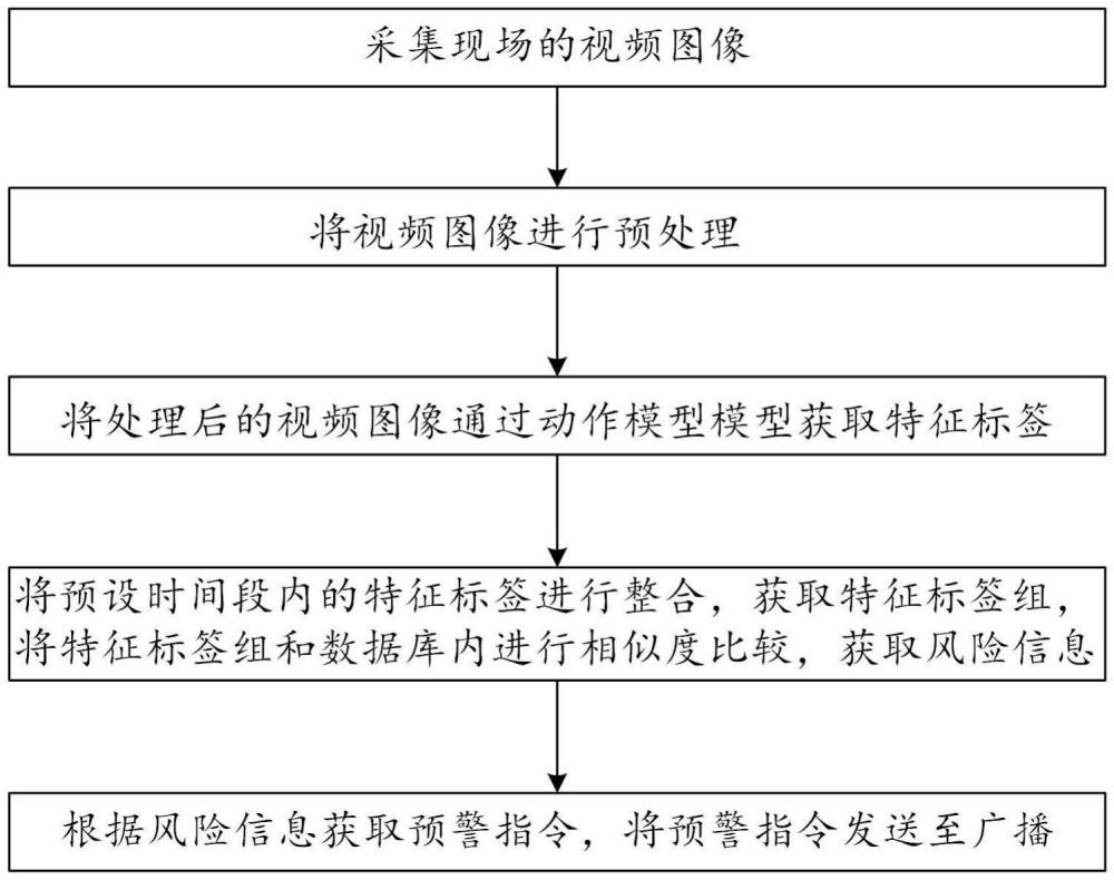 一種油氣田現(xiàn)場視頻AI分析系統(tǒng)及方法與流程