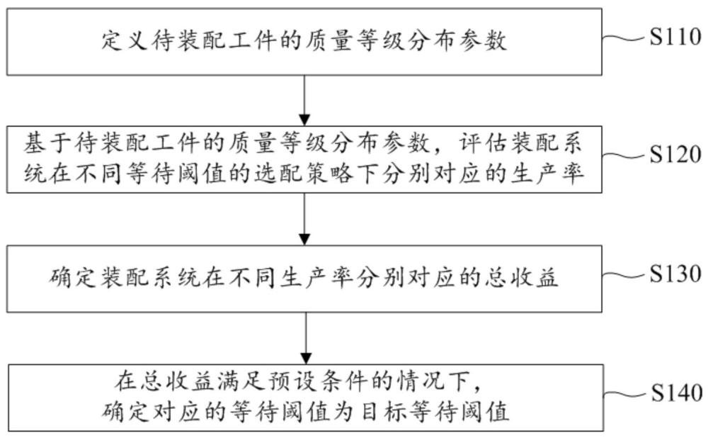 一種考慮等待閾值的多工序裝配系統(tǒng)選配策略優(yōu)化方法與流程