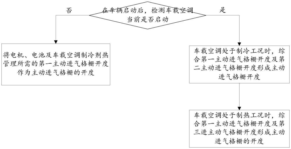 一種主動(dòng)進(jìn)氣格柵的開(kāi)度控制方法、系統(tǒng)及電動(dòng)汽車與流程