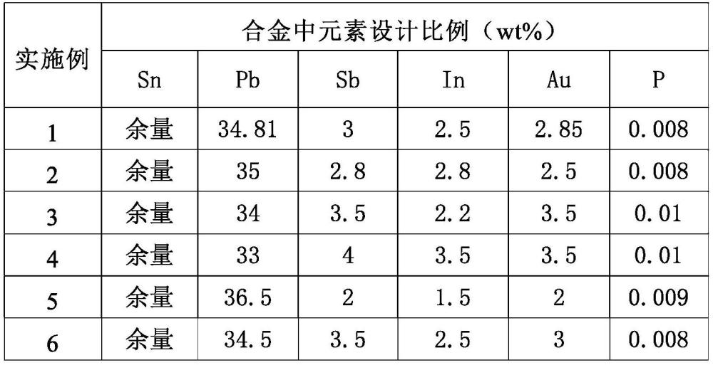 高強(qiáng)度高延伸率SnPbSbInAu合金焊料及其制備方法與流程