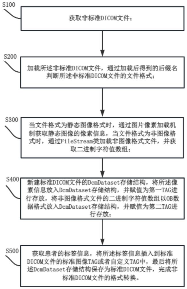 一種非標準DICOM文件的轉(zhuǎn)換方法及系統(tǒng)與流程