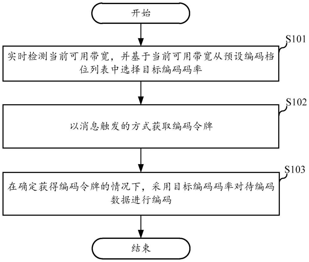 數(shù)據(jù)編碼方法、數(shù)據(jù)傳輸方法、電子設(shè)備和存儲(chǔ)介質(zhì)與流程