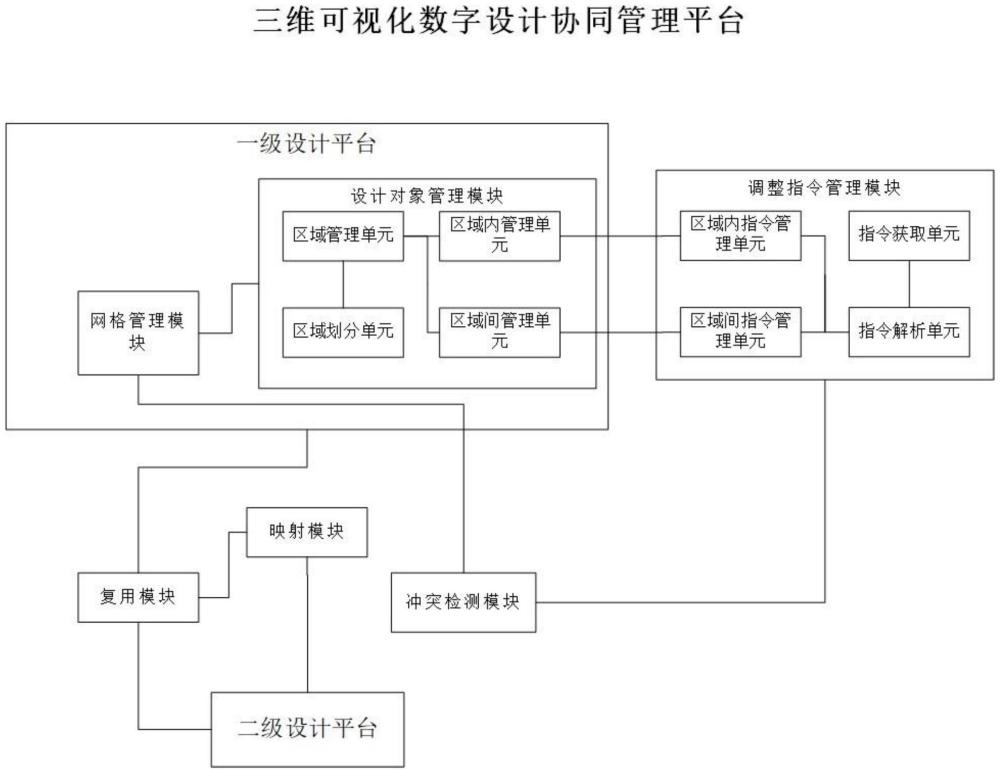 三維可視化數(shù)字設(shè)計協(xié)同管理平臺的制作方法