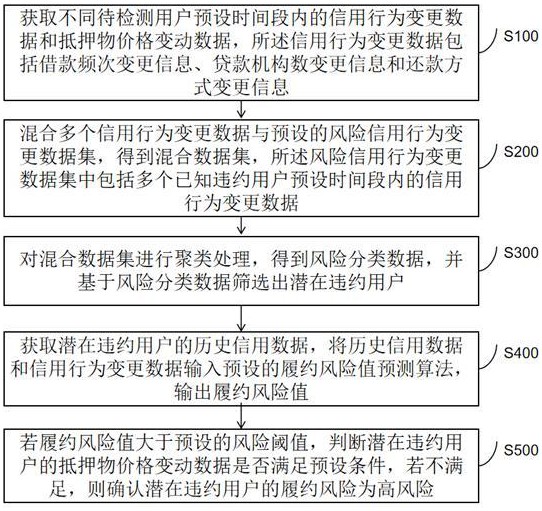 一種基于用戶數(shù)據(jù)的履約風(fēng)險預(yù)警方法及系統(tǒng)與流程