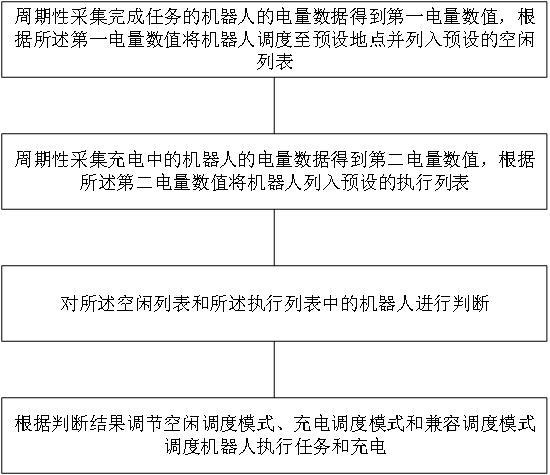 一種用于移動(dòng)充電機(jī)器人自主充電的智能調(diào)度方法與流程