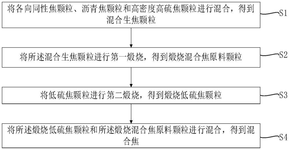 一種混合焦、石墨化陰極炭塊及其制備方法與流程