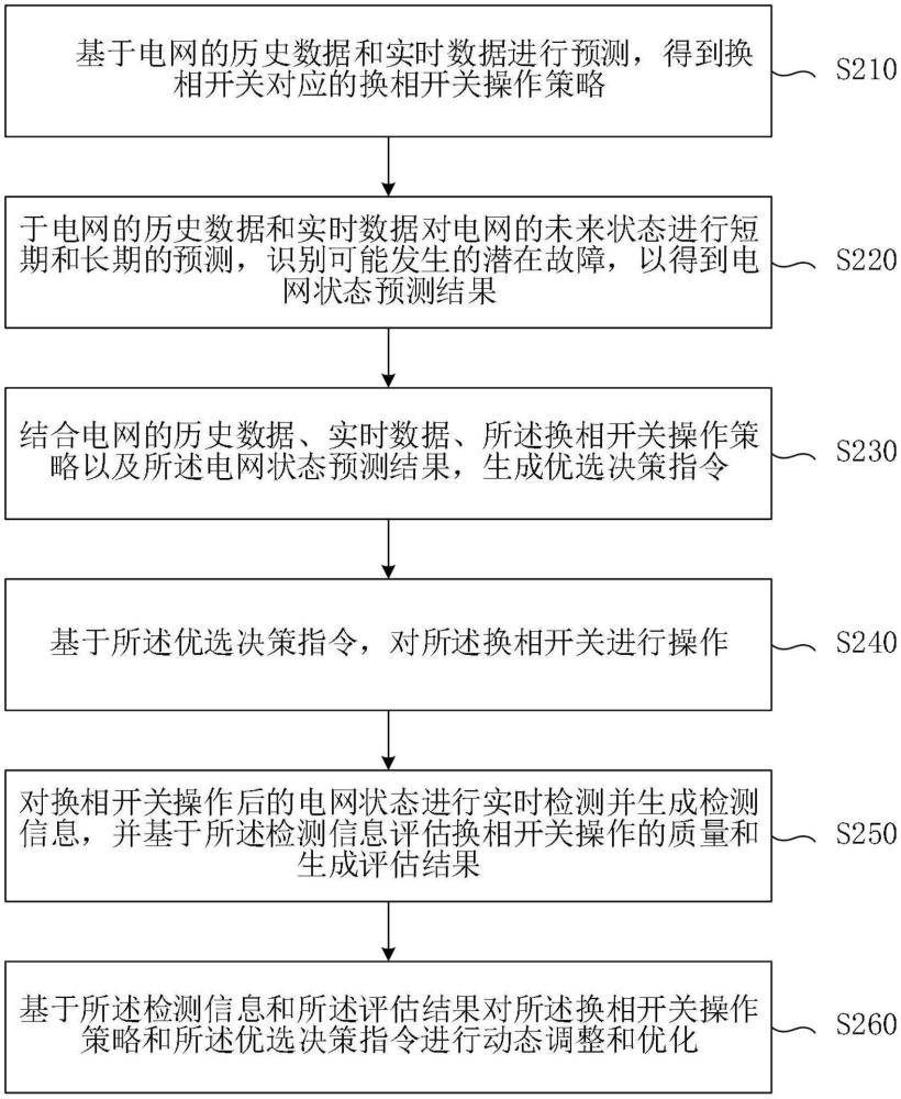 一種換相開關在線決策優(yōu)化管理系統(tǒng)及管理方法與流程