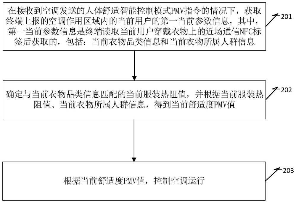 用于空調(diào)控制的方法、裝置、設(shè)備及存儲介質(zhì)與流程