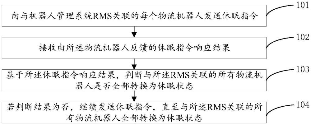 物流機(jī)器人控制方法、裝置、電子設(shè)備及存儲(chǔ)介質(zhì)與流程