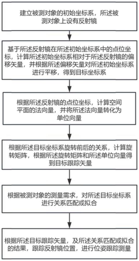 一種位姿跟蹤測(cè)量方法、裝置、設(shè)備及存儲(chǔ)介質(zhì)與流程