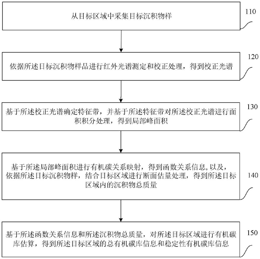 一種基于紅外光譜分析的區(qū)域沉積物有機(jī)碳庫(kù)評(píng)估方法及裝置