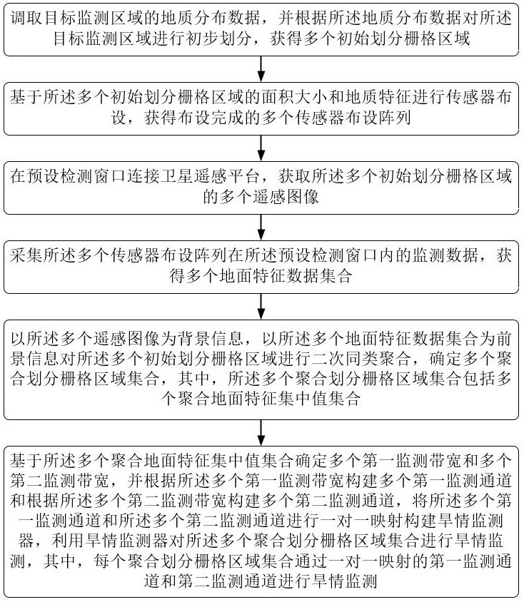 基于地面特征檢測(cè)的旱情監(jiān)測(cè)方法及系統(tǒng)與流程