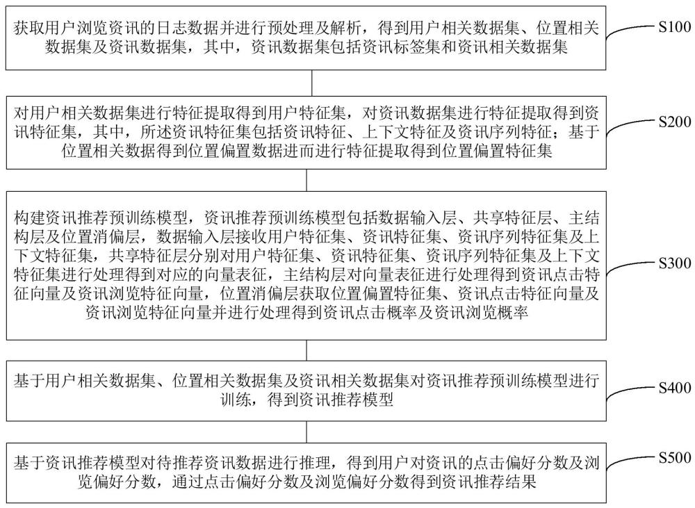 基于位置消偏的多目標(biāo)資訊推薦方法、系統(tǒng)及裝置與流程