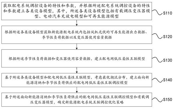 一種配電網(wǎng)低壓柔性互聯(lián)調控方法和裝置與流程