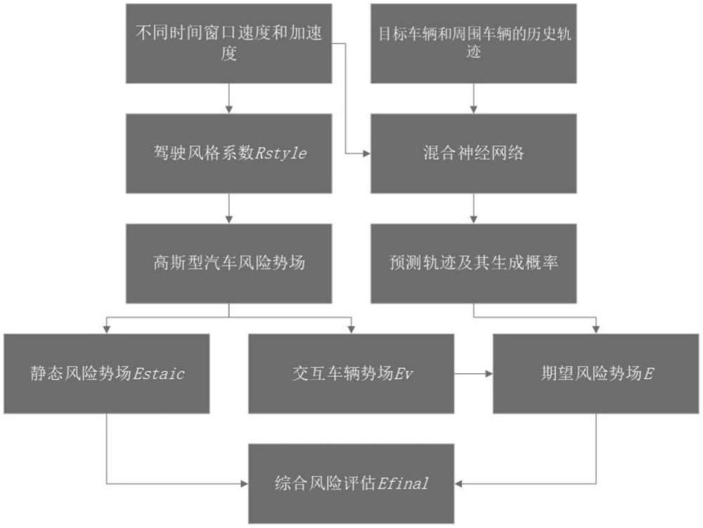 一種基于駕駛風(fēng)格系數(shù)的汽車風(fēng)險(xiǎn)勢(shì)場(chǎng)評(píng)估方法