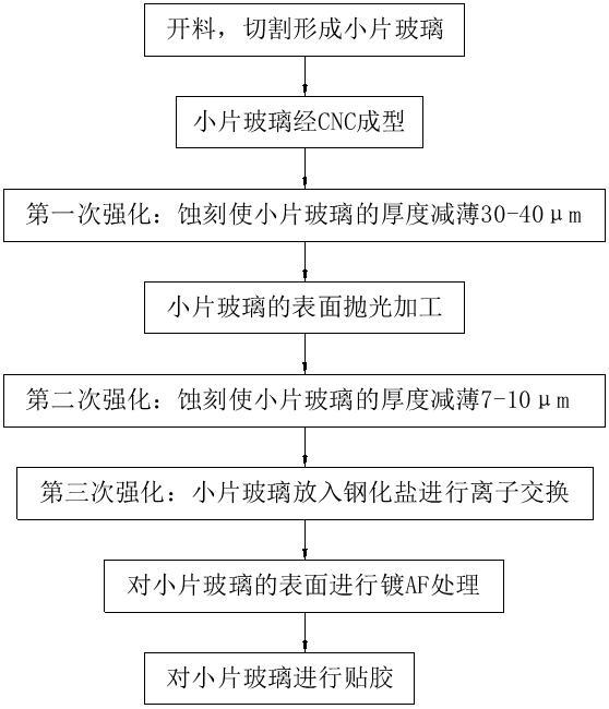 鋼化玻璃的三次強(qiáng)化方法與流程