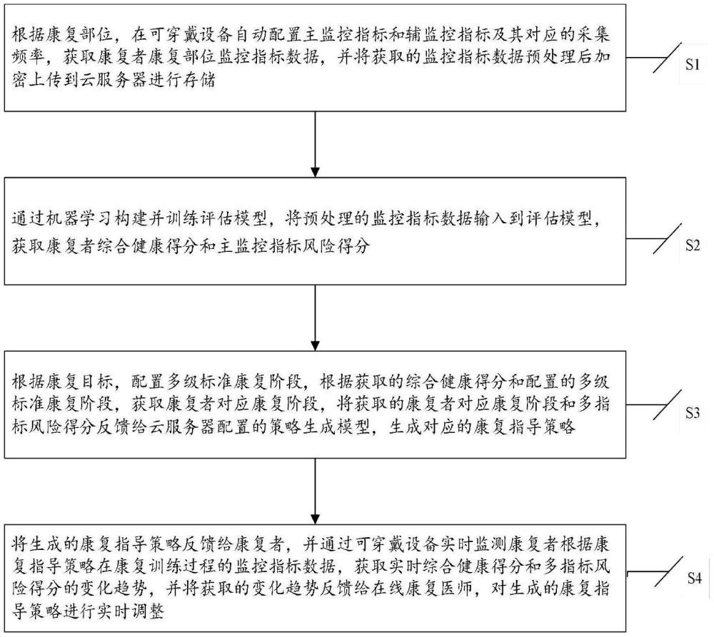 可穿戴設(shè)備輔助的遠(yuǎn)程康復(fù)監(jiān)控與干預(yù)方法與流程