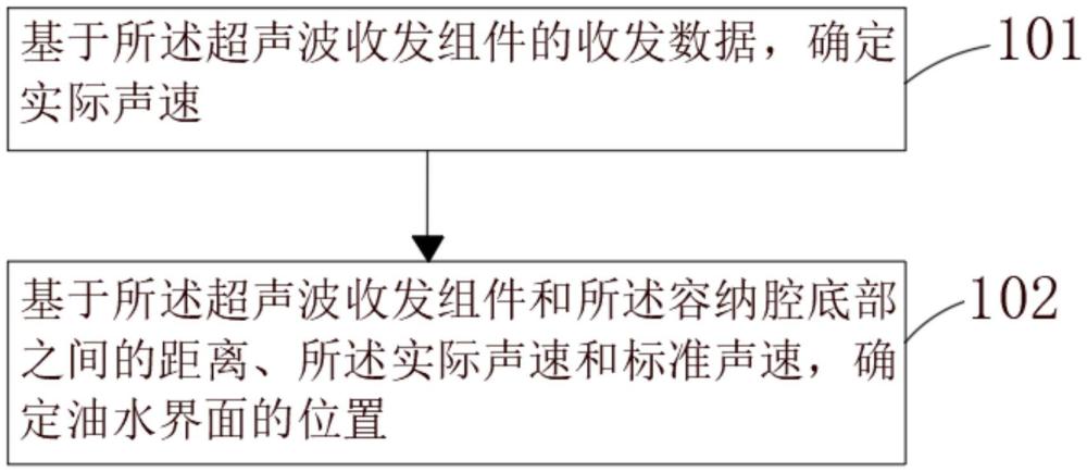 油水界面檢測(cè)系統(tǒng)、方法及存儲(chǔ)介質(zhì)與流程