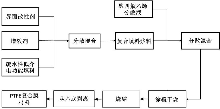 一種超低介電損耗、高強(qiáng)度聚四氟乙烯復(fù)合膜的制備方法