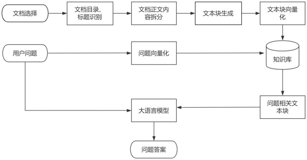 一種基于段落拆分的問(wèn)答方法、系統(tǒng)及知識(shí)引擎平臺(tái)與流程