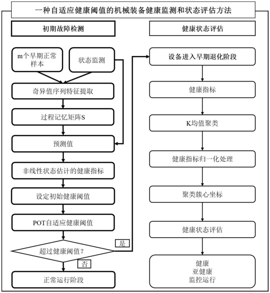 一種自適應(yīng)健康閾值的機(jī)械裝備健康監(jiān)測(cè)與狀態(tài)評(píng)估方法及設(shè)備