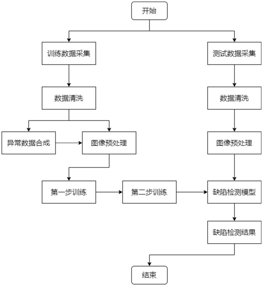 基于兩階段對(duì)比學(xué)習(xí)的工業(yè)零部件缺陷檢測方法及裝置