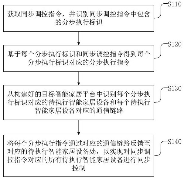 一種智能家居的同步控制方法、控制系統(tǒng)、介質(zhì)以及產(chǎn)品與流程