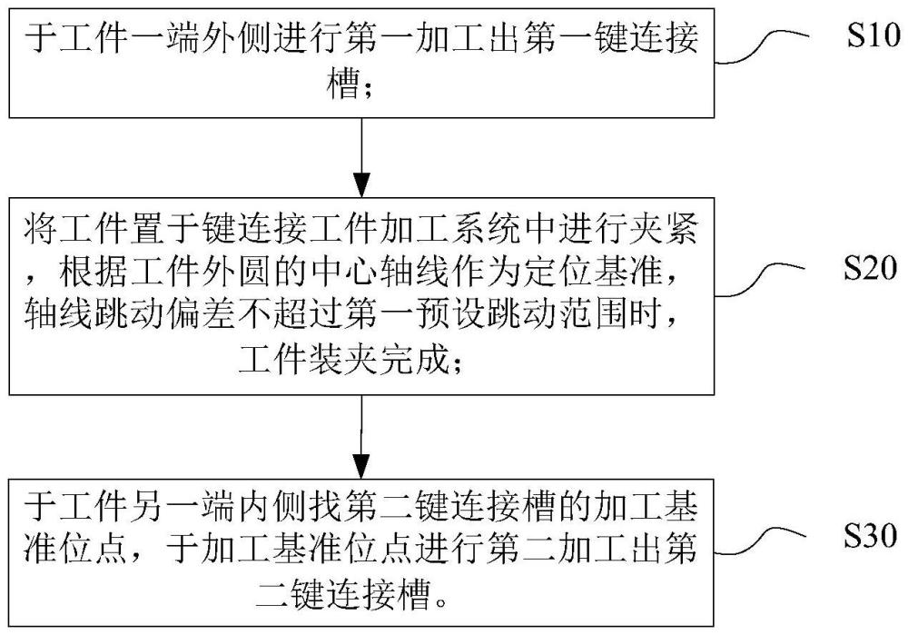 一種鍵連接工件加工方法及系統(tǒng)與流程