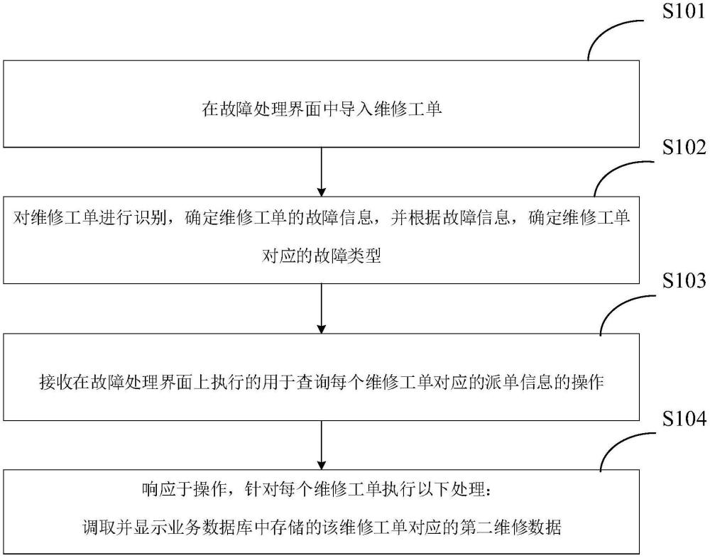 一種故障數(shù)據(jù)處理方法和故障數(shù)據(jù)處理平臺與流程