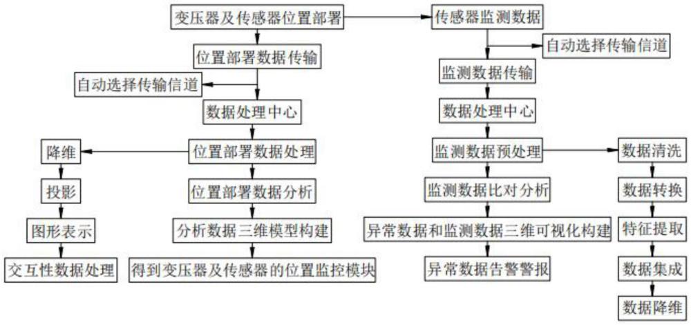 多維度空間可視化的變壓器設(shè)備監(jiān)控與預(yù)警系統(tǒng)的制作方法