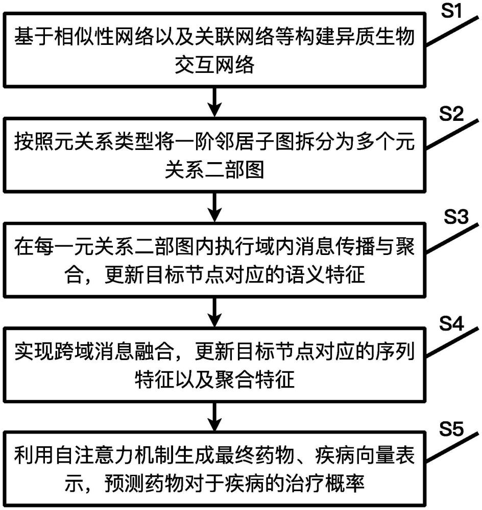 基于異質(zhì)節(jié)點序列表示的藥物-疾病關(guān)聯(lián)預(yù)測方法及系統(tǒng)