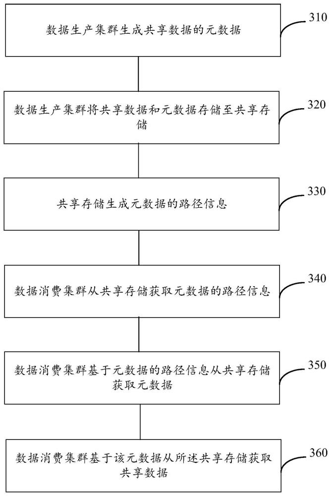 元數(shù)據(jù)的處理方法、系統(tǒng)以及計算設備與流程