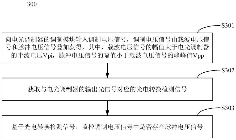 應(yīng)用于電光調(diào)制器的信號監(jiān)控方法、裝置和電子設(shè)備與流程