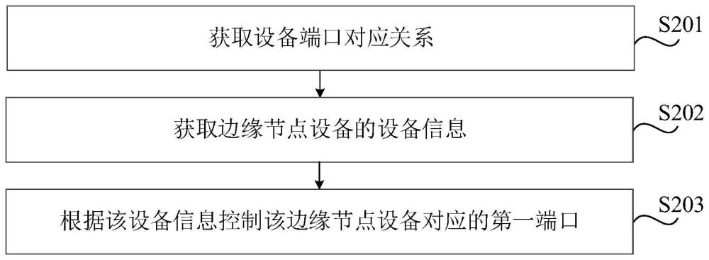 集線器控制方法、裝置、可讀介質(zhì)及電子設(shè)備與流程