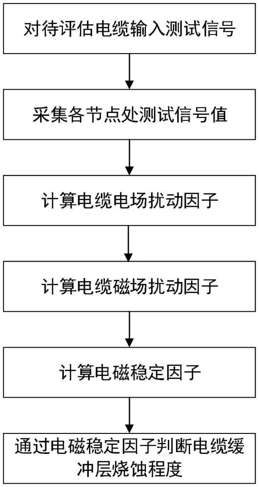 一種基于電磁穩(wěn)定因子的110kV XLPE電纜緩沖層燒蝕程度評估方法