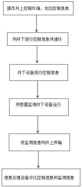 一種井下設(shè)備遠(yuǎn)程控制方法與流程