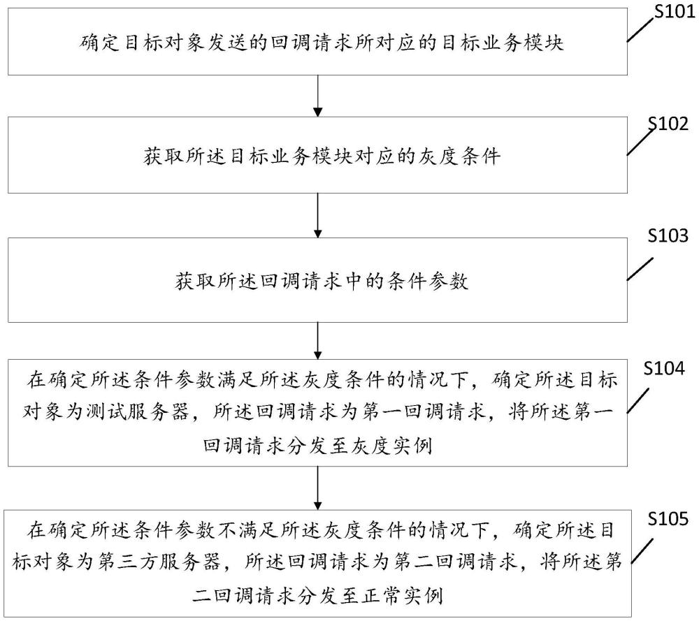 灰度發(fā)布方法、裝置、電子設(shè)備及存儲(chǔ)介質(zhì)與流程