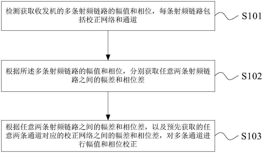 毫米波收發(fā)機(jī)實(shí)時(shí)多通道校正方法和系統(tǒng)