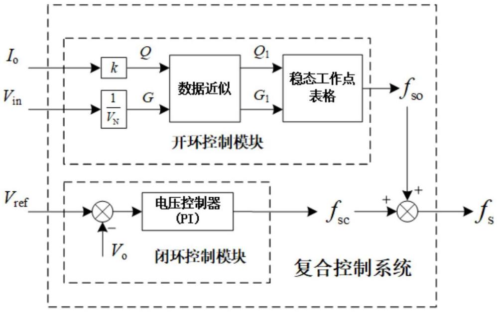 一種用于優(yōu)化諧振變換器動(dòng)態(tài)性能的復(fù)合控制方法及系統(tǒng)