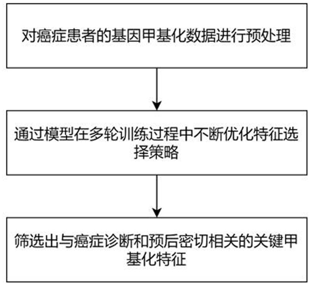 基于DQN強化學習的癌癥患者基因甲基化特征篩選方法